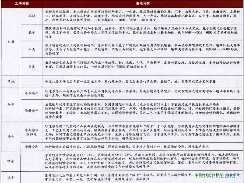 表3工藝要點分析