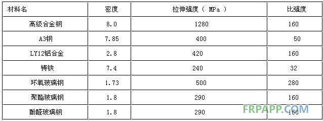 玻璃鋼的密度