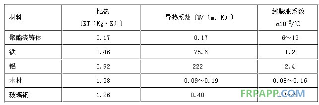 玻璃鋼熱性能