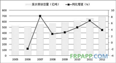 2005~2012年我國(guó)廢水排放量及增速 王慧軍 李影