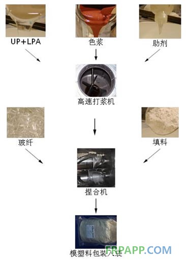 BMC成型工藝模塑料制備流程