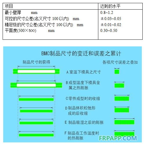 BMC制品所能實現(xiàn)或達到的尺寸要求和幾何精度及尺寸誤差的累積原理