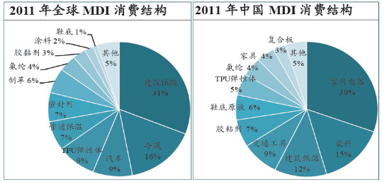 MDI消費(fèi)結(jié)構(gòu)