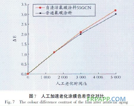 圖7 人工加速老化涂膜色差變化對(duì)比