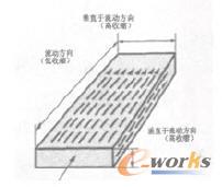 纖維增強材料在不同方向上的收縮