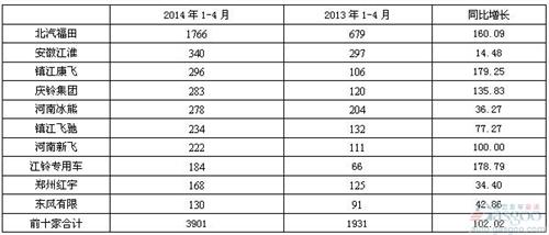 2014年1-4月冷藏車市場(chǎng)分析及預(yù)測(cè)