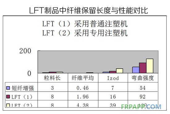 LFT制品中纖維保留長度與性能對比