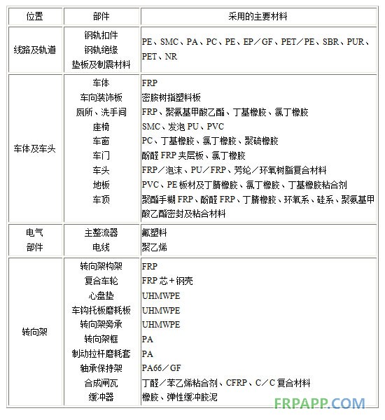 國外高速鐵路中主要部件高分子材料及復合材料應用概況