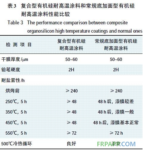 表3 復(fù)合型有機(jī)硅耐高溫涂料和常規(guī)底加面型有機(jī)硅耐高溫涂料在同等條件下的性能比較