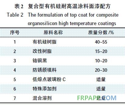 表2 復(fù)合型有機(jī)硅耐高溫涂料的面漆配方