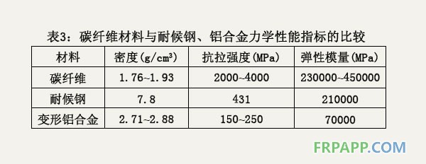 碳纖維材料與耐候鋼、鋁合金力學性能指標的比較