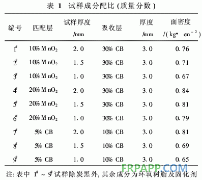 環(huán)氧樹脂雙層復(fù)合材料的吸波性能研究