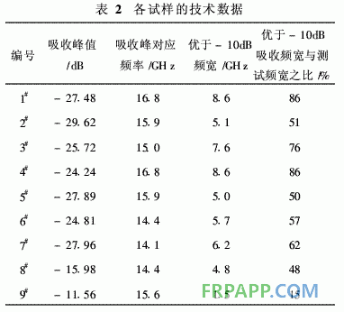 環(huán)氧樹脂雙層復(fù)合材料的吸波性能研究