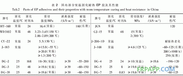 室溫固化耐熱環(huán)氧膠粘劑的研究進(jìn)展與發(fā)展趨勢(shì)