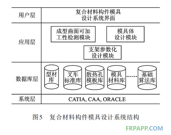 復(fù)合材料構(gòu)件模具設(shè)計系統(tǒng)結(jié)構(gòu)