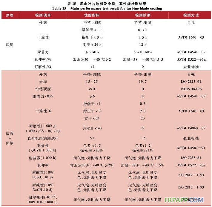 表15 風(fēng)電葉片涂料及涂膜主要性能檢測(cè)結(jié)果