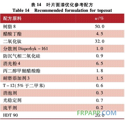 表14 葉片面漆優(yōu)化參考配方