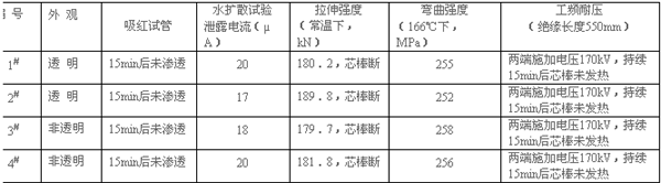 有機(jī)復(fù)合絕緣子芯棒透光性的研究