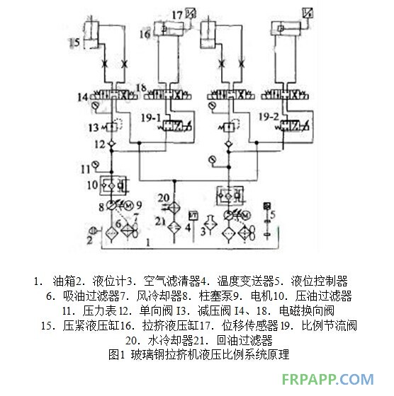 玻璃鋼拉擠機液壓比例系統(tǒng)原理