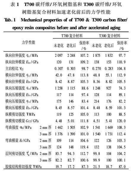 T700和T300碳纖維增強環(huán)氧樹脂基復合材料耐濕熱老化性能的對比