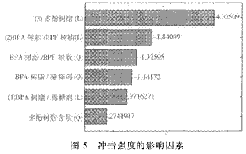 風電葉片用環(huán)氧樹脂的研究