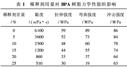 風電葉片用環(huán)氧樹脂的研究