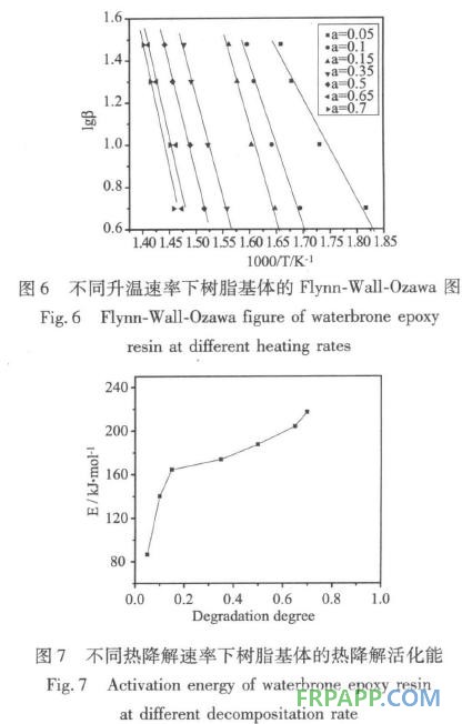 水性環(huán)氧樹脂制備復(fù)合材料的熱性能研究