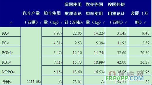 以2013年我國汽車產量為基礎計算我國車用工程塑料容量