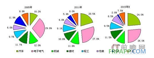 2005-2015年工程塑料行業(yè)下游需求分布及預測