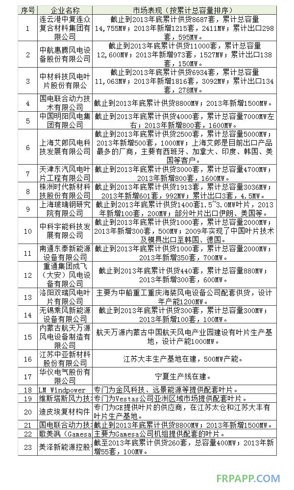 中國(guó)風(fēng)電葉片行業(yè)發(fā)展及現(xiàn)狀