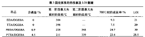 含磷環(huán)氧樹脂體系的研制及性能研究