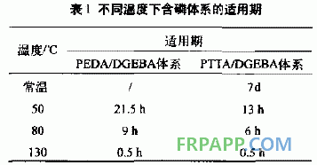 含磷環(huán)氧樹脂體系的研制及性能研究