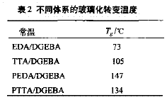 含磷環(huán)氧樹脂體系的研制及性能研究