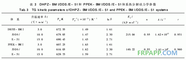 新型雙馬來酰亞胺改性環(huán)氧樹脂體系性能研究