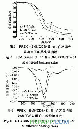 新型雙馬來酰亞胺改性環(huán)氧樹脂體系性能研究