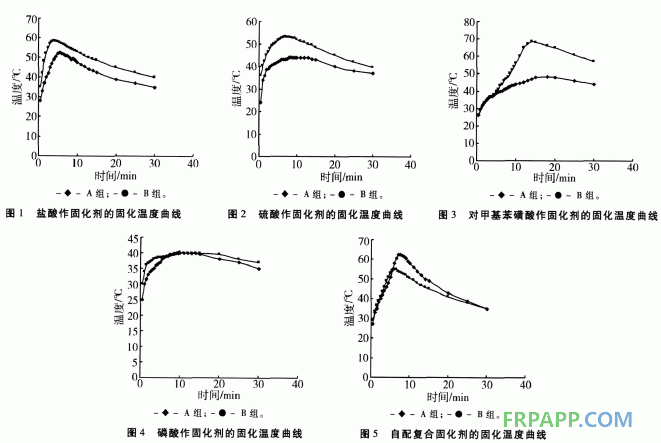 發(fā)泡酚醛樹脂室溫固化熱力學(xué)研究