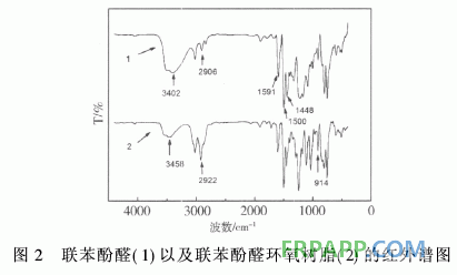 新型含聯(lián)苯結(jié)構(gòu)環(huán)氧樹脂的合成與性能