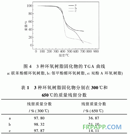 新型含聯(lián)苯結(jié)構(gòu)環(huán)氧樹脂的合成與性能