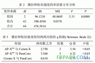 三種復(fù)合樹脂與玻璃纖維樁的微拉伸強(qiáng)度研究