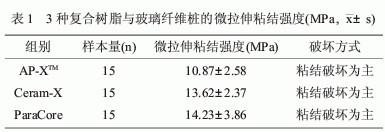 三種復(fù)合樹脂與玻璃纖維樁的微拉伸強(qiáng)度研究