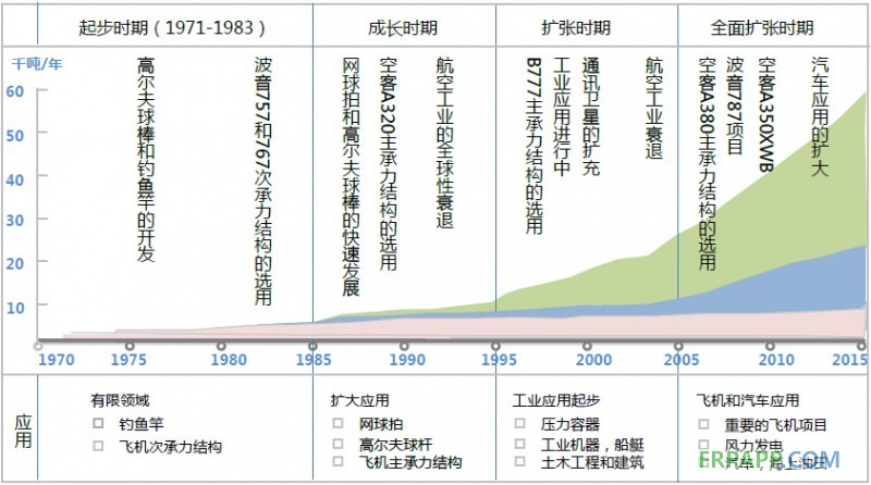 2014年碳纖維復(fù)合材料研究報告--復(fù)材應(yīng)用網(wǎng)