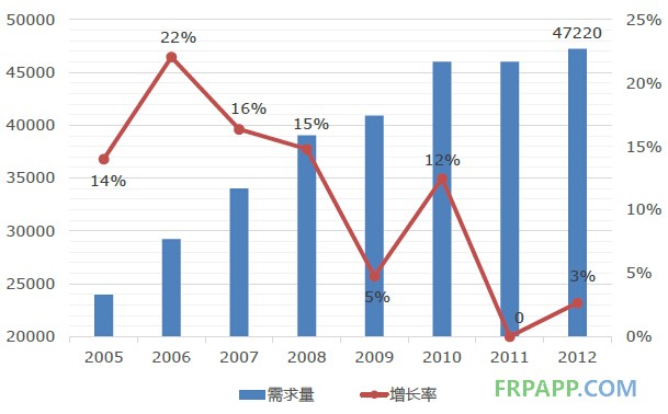 2014年碳纖維復(fù)合材料研究報告--復(fù)材應(yīng)用網(wǎng)