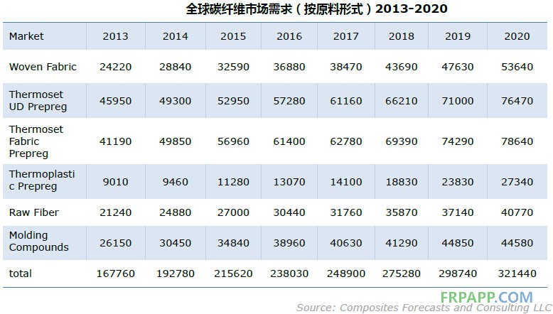 2014年碳纖維復(fù)合材料研究報告--復(fù)材應(yīng)用網(wǎng)