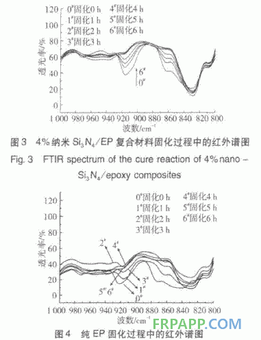 納米氮化硅對環(huán)氧樹脂固化反應(yīng)的影響研究