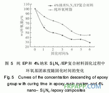 納米氮化硅對環(huán)氧樹脂固化反應(yīng)的影響研究