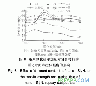 納米氮化硅對環(huán)氧樹脂固化反應(yīng)的影響研究