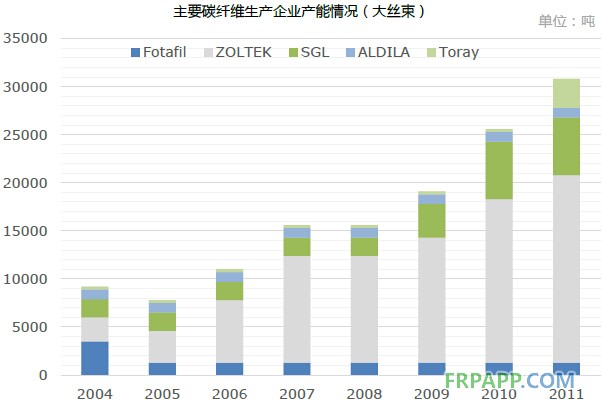 2014年碳纖維復合材料研究報告--復材應用網(wǎng)