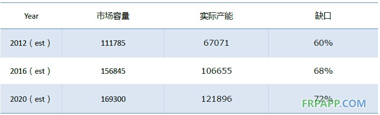 2014年碳纖維復合材料研究報告--復材應用網(wǎng)