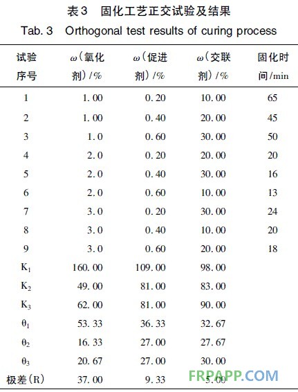 表3 固化工藝正交試驗及結(jié)果