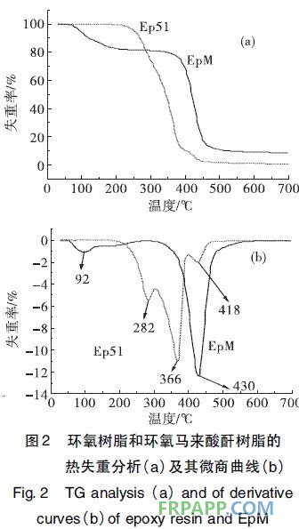 圖2 環(huán)氧樹脂和環(huán)氧馬來酸酐樹脂的熱失重分析及其微商曲線